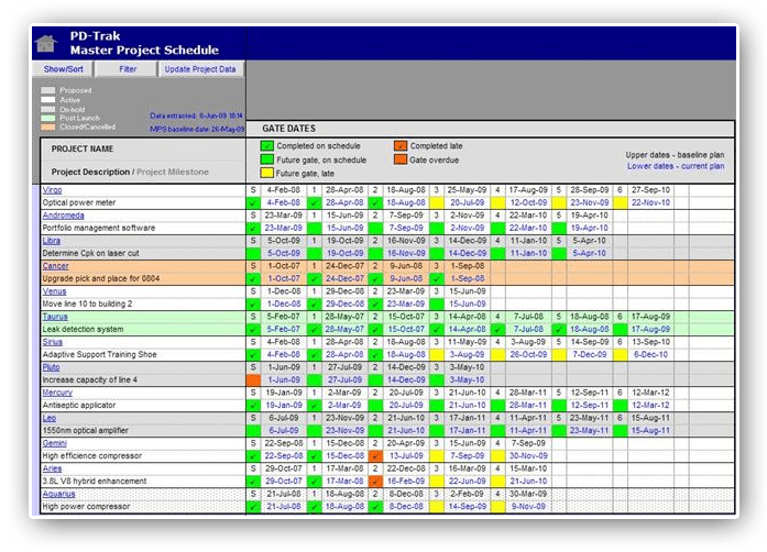 Gate Date Status in the Master Project Schedule