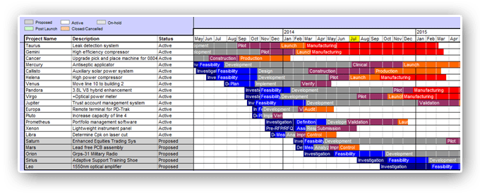 Timeline Summarizing All Active and Proposed Projects