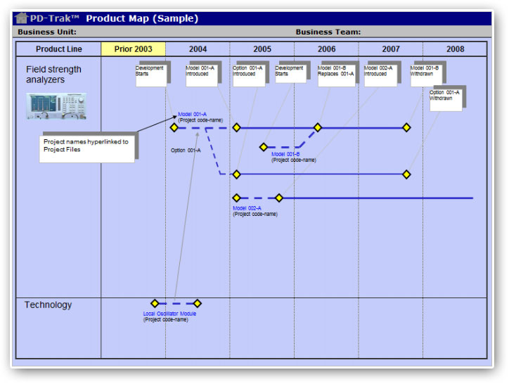 Product Line Roadmap with Dependency on Technology Development