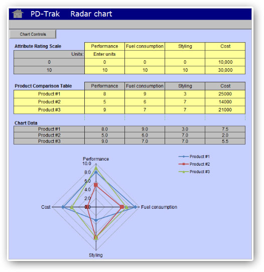 PD-Trak Radar Chart Comparing Three Products