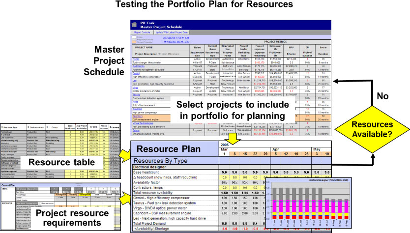 Testing the Portfolio Resource Plan