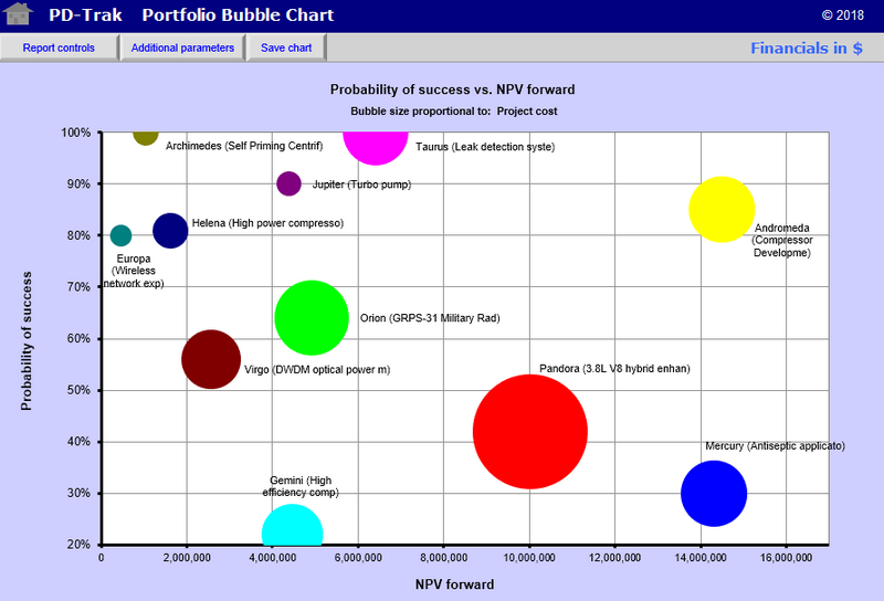 Bubble Chart Risk Management